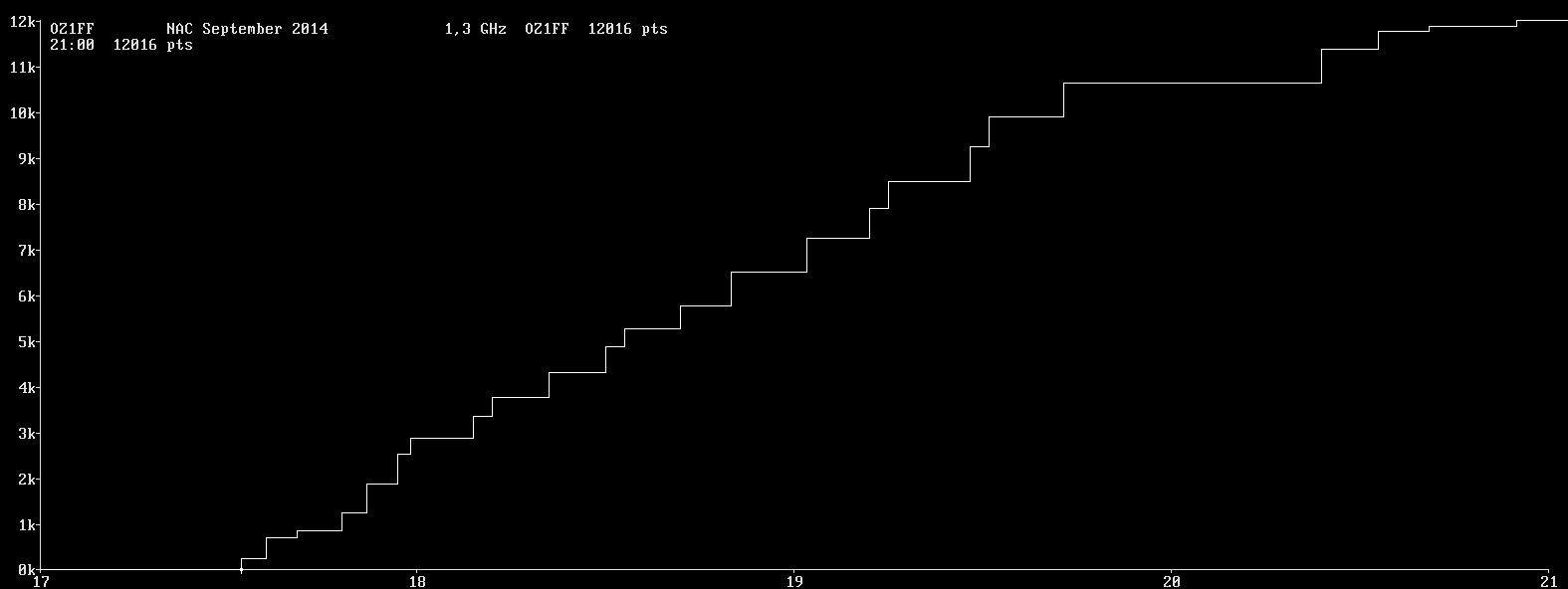 Chart for 1,3 GHz