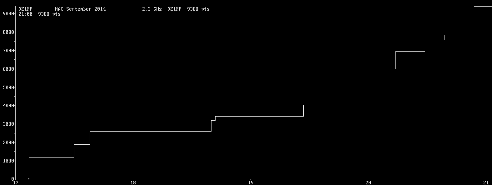 Chart for 2,3 GHz