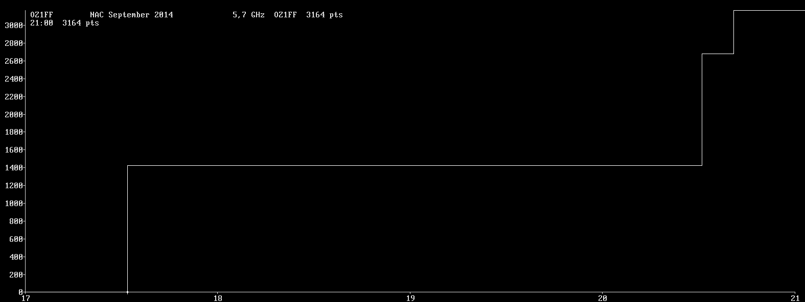 Chart for 5,7 GHz