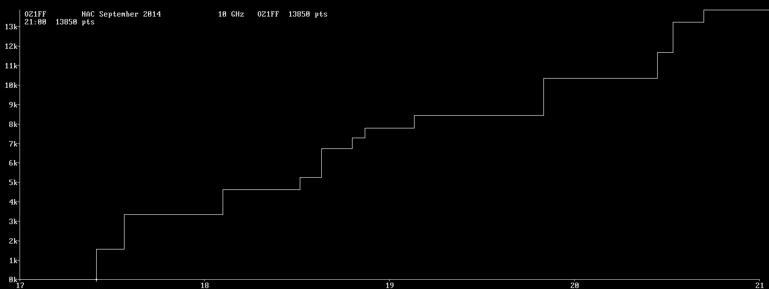 Chart for 10 GHz