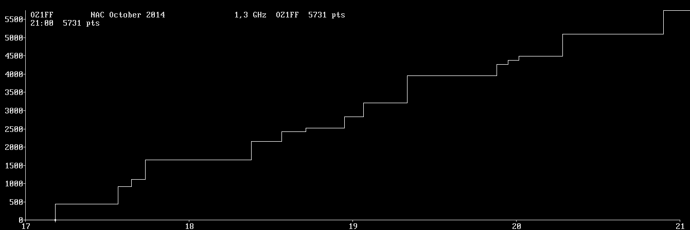 Chart for 1,3 GHz