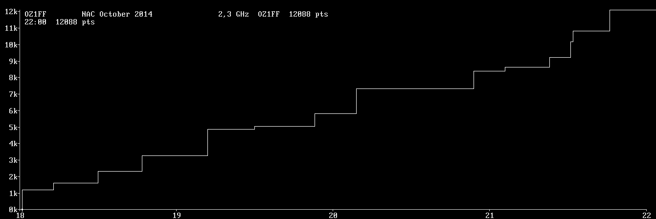 Chart for 2,3 GHz