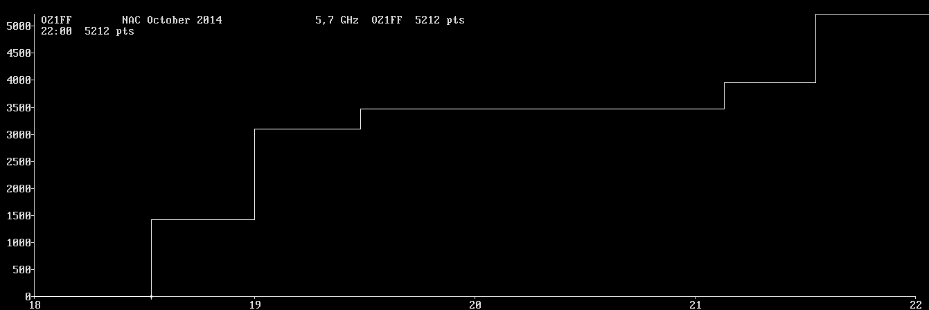 Chart for 5,7 GHz