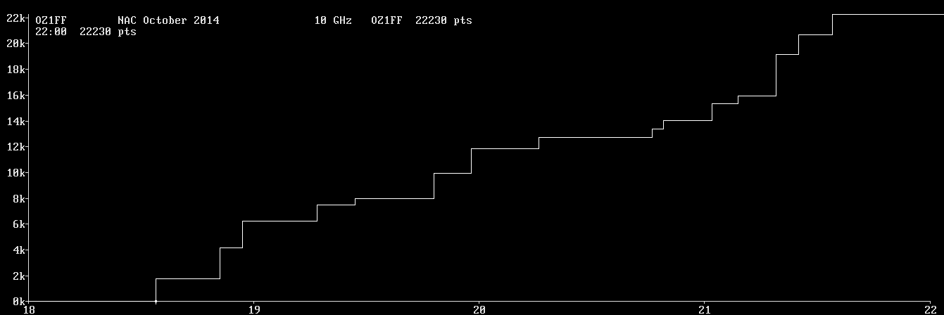 Chart for 10 GHz