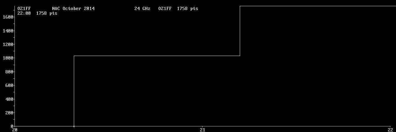 Chart for 24 GHz