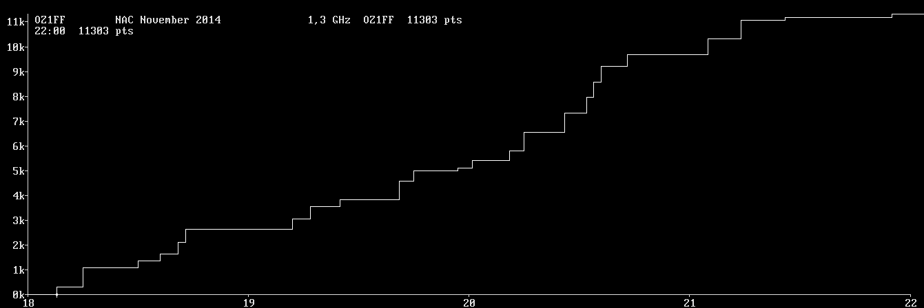 Chart for 1,3 GHz