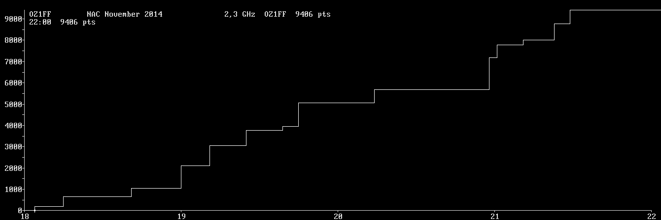 Chart for 2,3 GHz