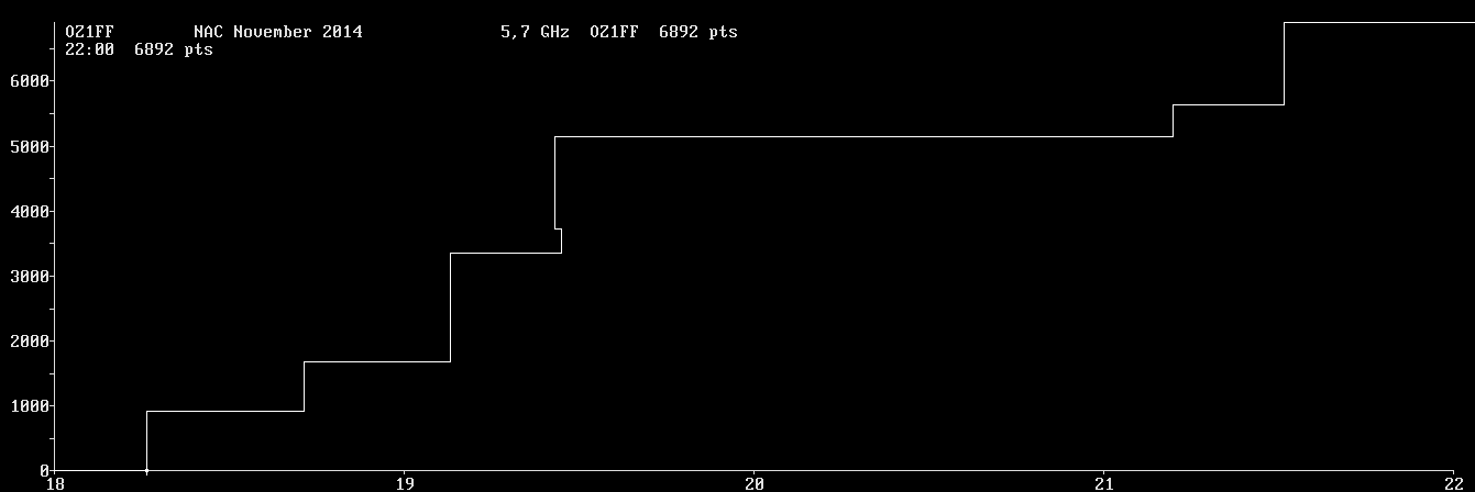 Chart for 5,7 GHz