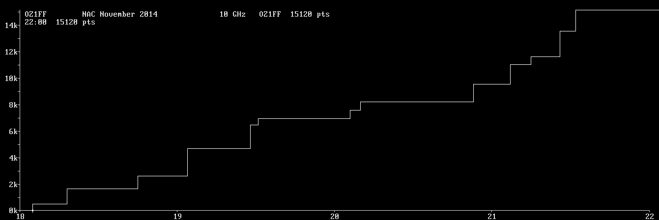 Chart for 10 GHz