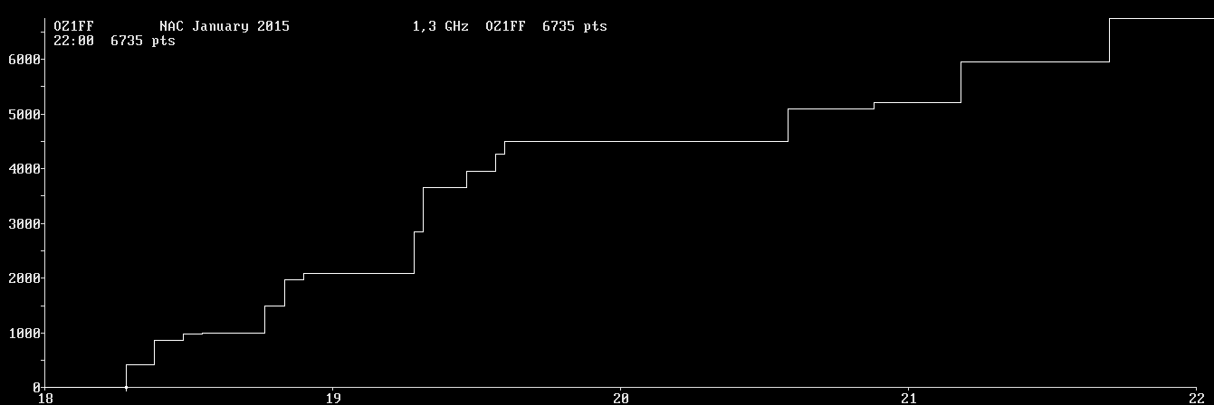 Chart for 1,3 GHz