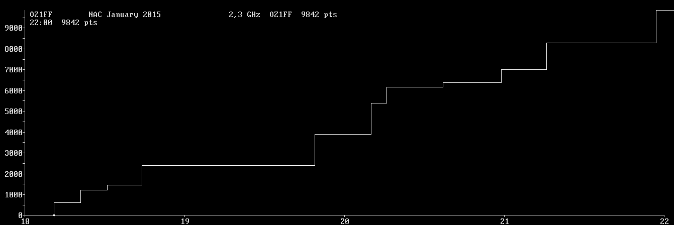 Chart for 2,3 GHz