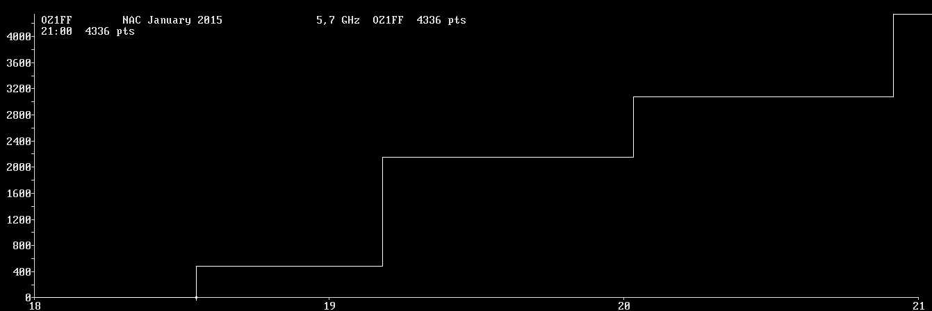 Chart for 5,7 GHz