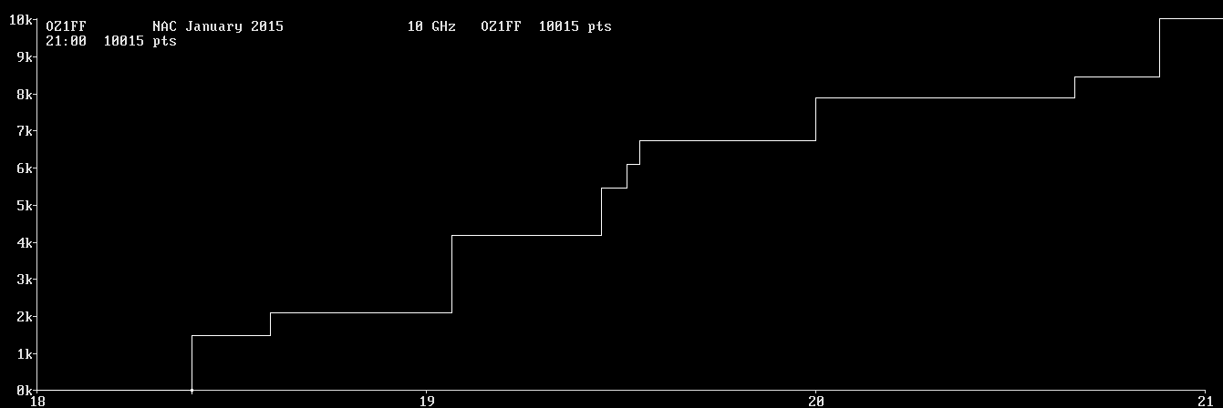 Chart for 10 GHz