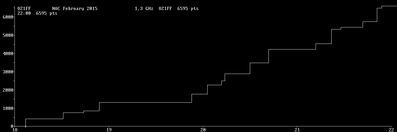 Chart for 1,3 GHz