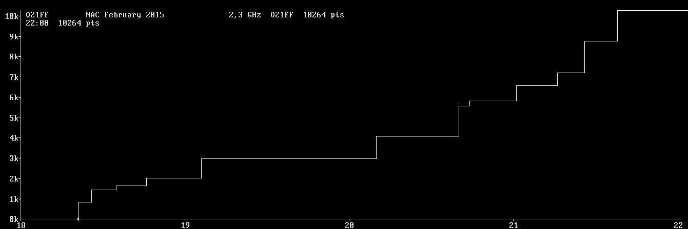 Chart for 2,3 GHz