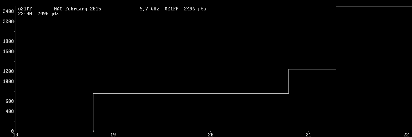 Chart for 5,7 GHz