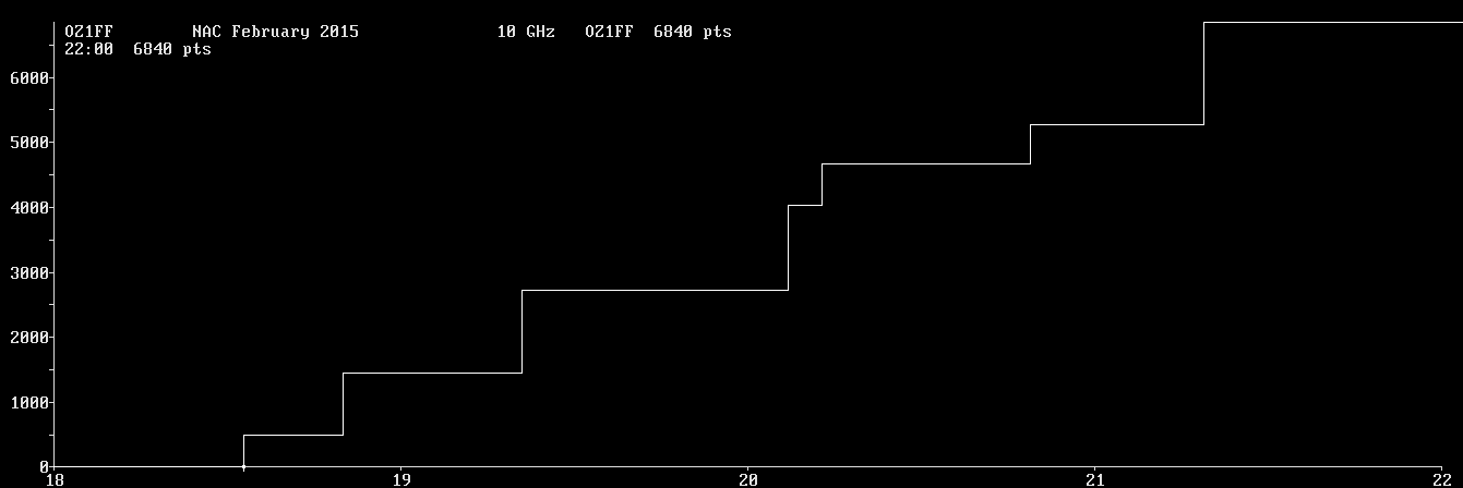 Chart for 10 GHz