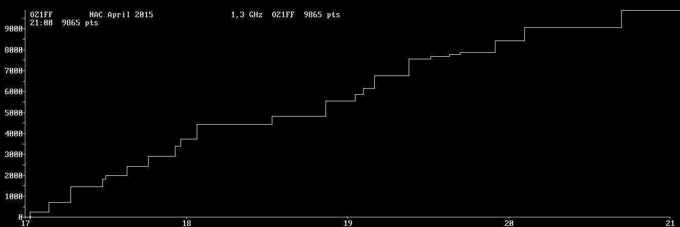 Chart for 1,3 GHz