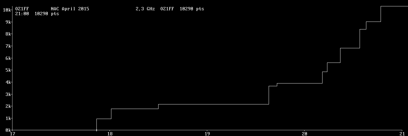 Chart for 2,3 GHz