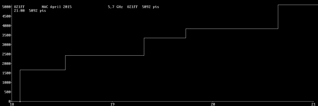 Chart for 5,7 GHz