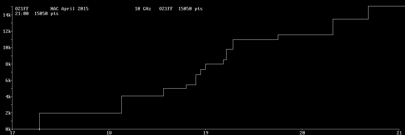 Chart for 10 GHz