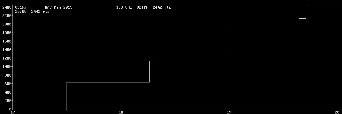 Chart for 1,3 GHz