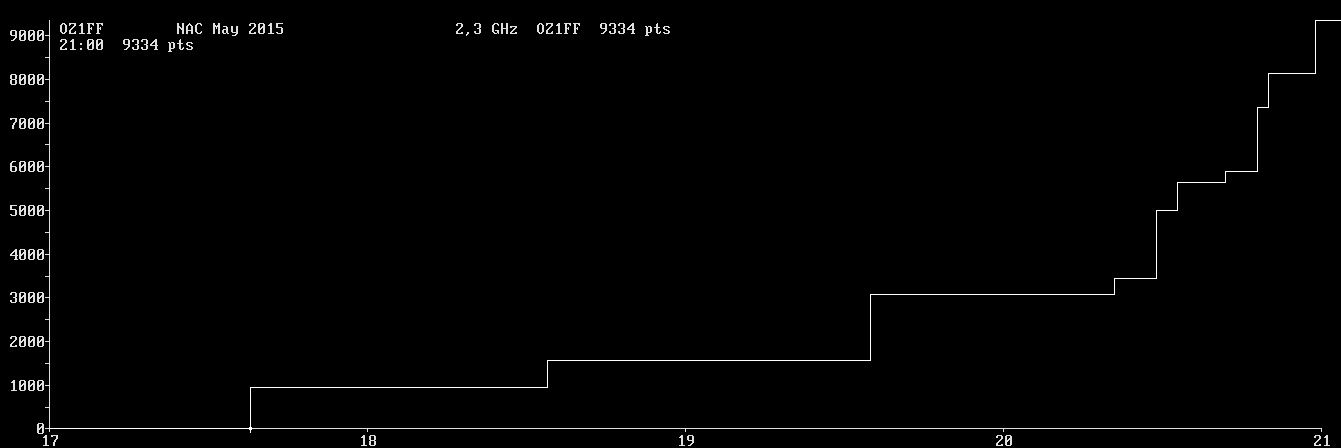 Chart for 2,3 GHz