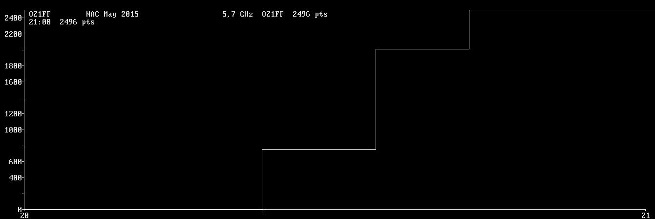 Chart for 5,7 GHz