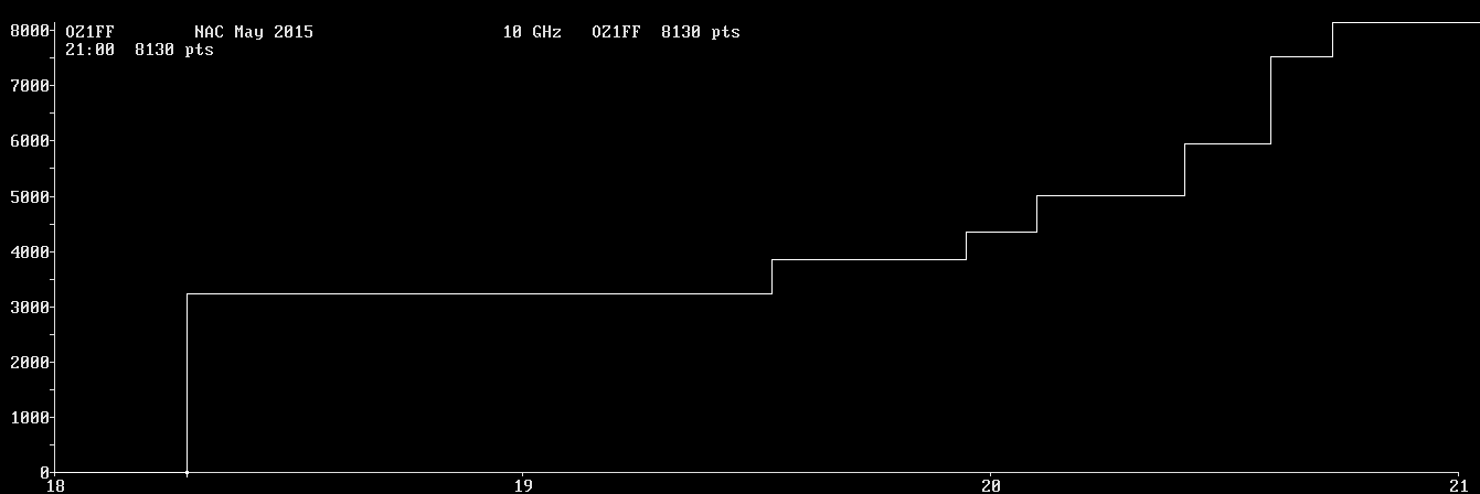 Chart for 10 GHz