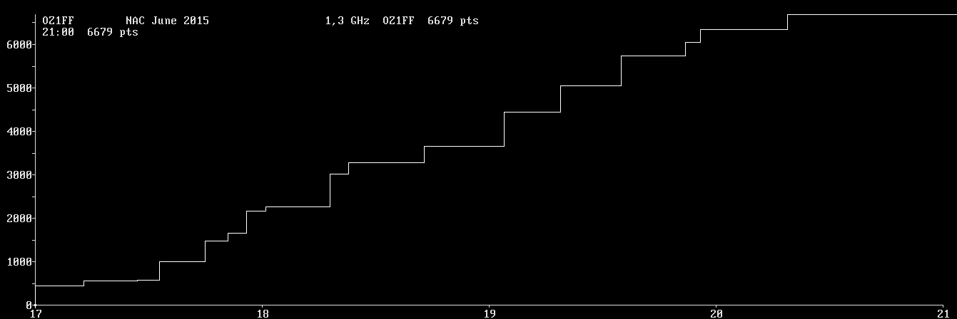 Chart for 1,3 GHz