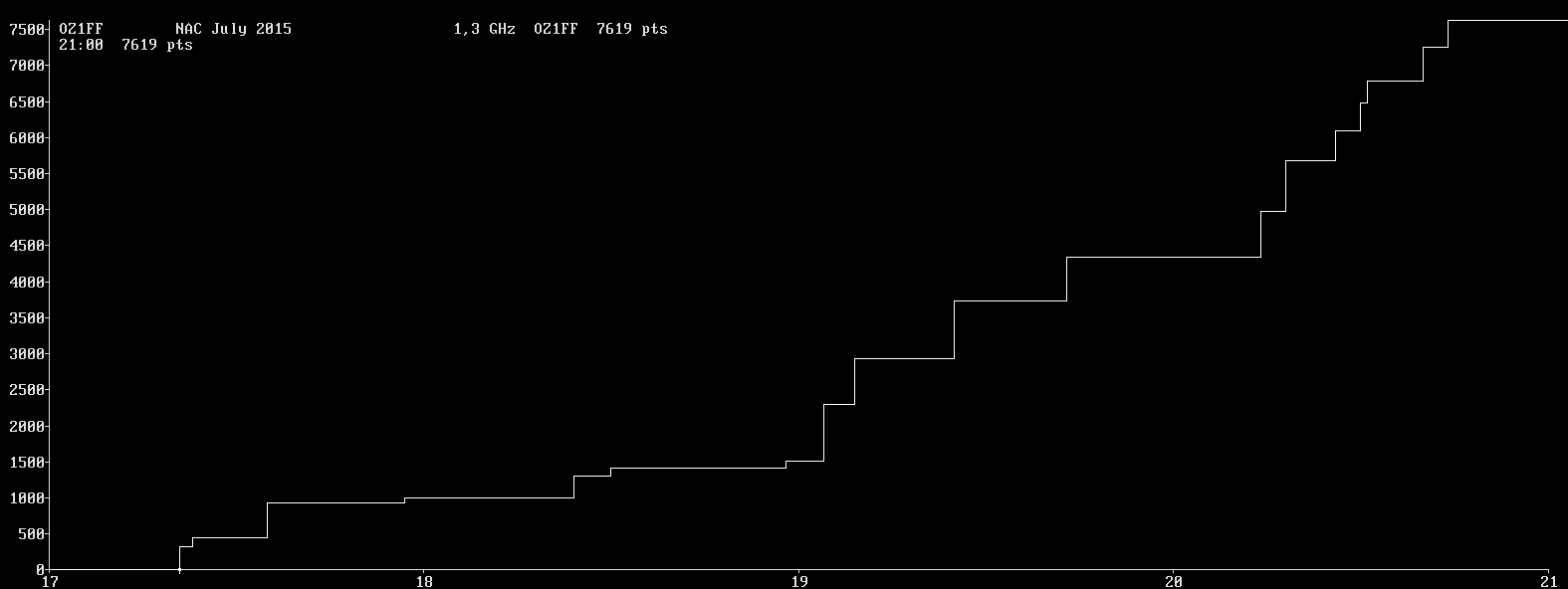 Chart for 1,3 GHz