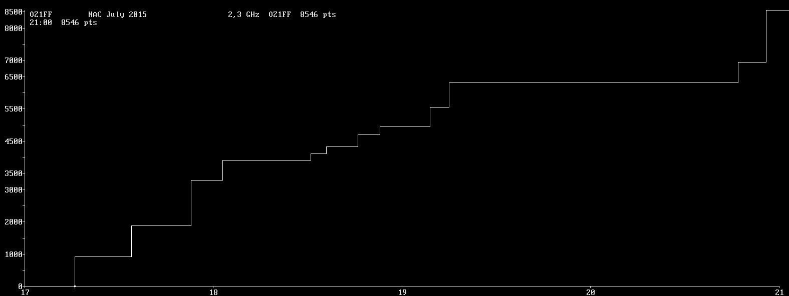 Chart for 2,3 GHz