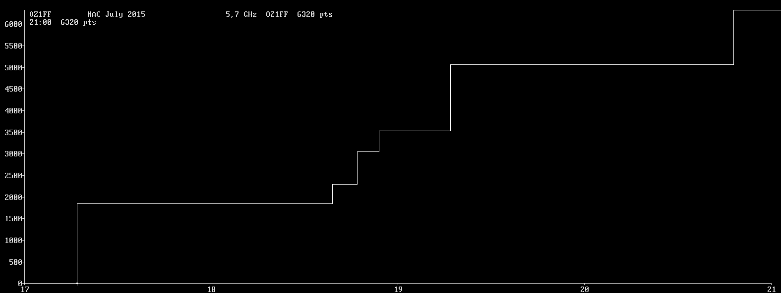 Chart for 5,7 GHz