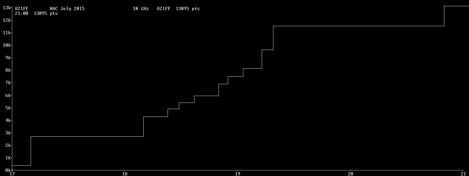 Chart for 10 GHz