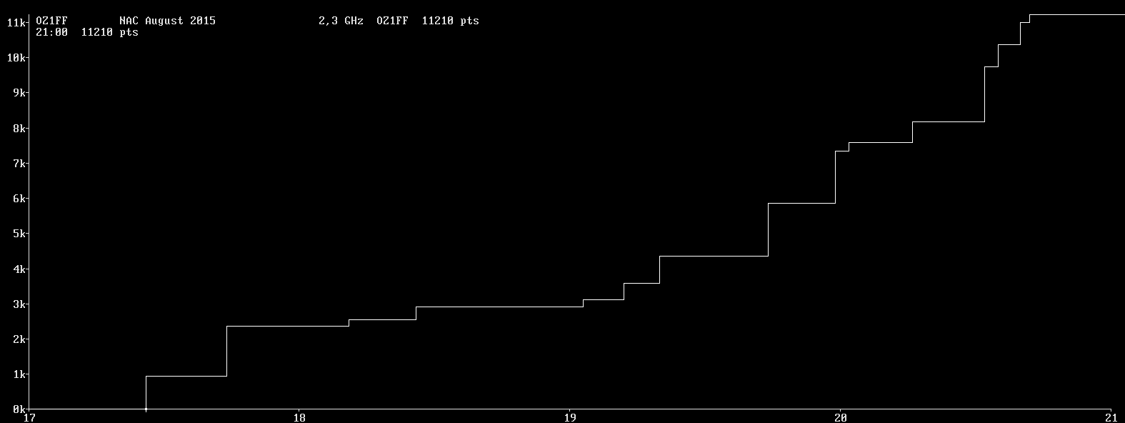 Chart for 2,3 GHz