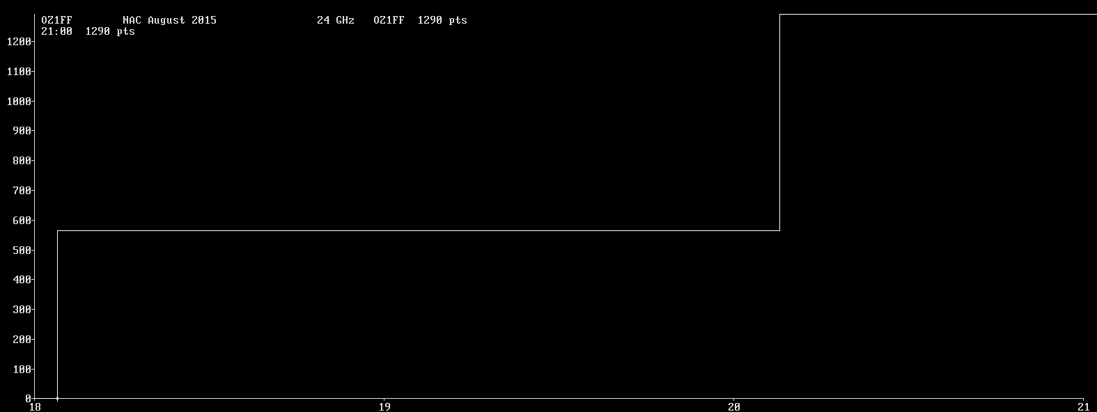 Chart for 24 GHz