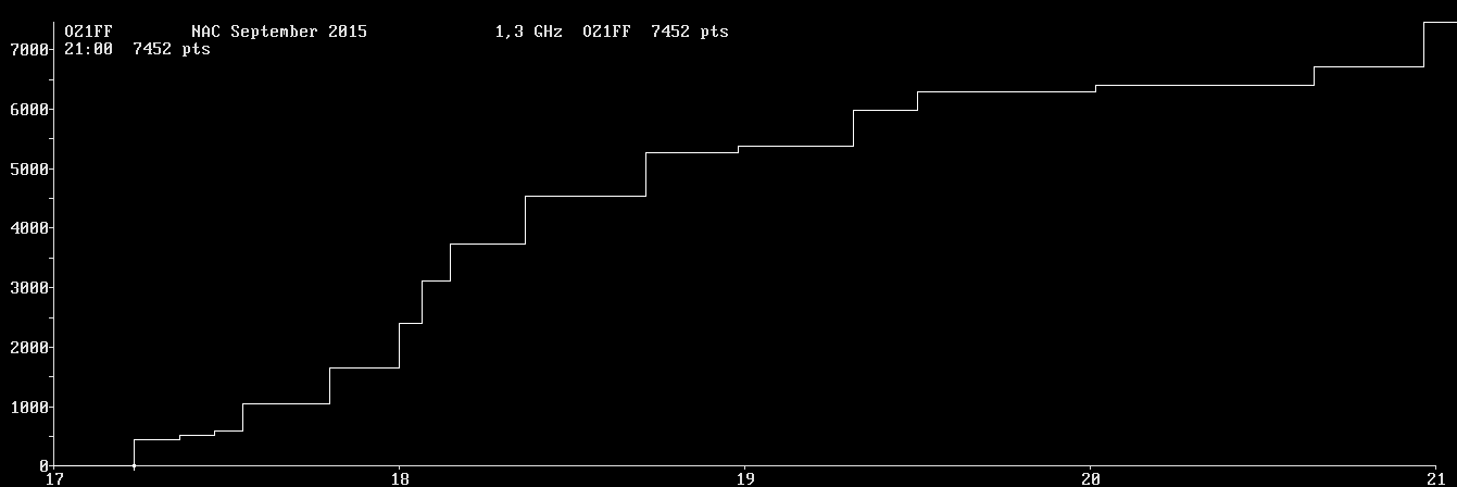 Chart for 1,3 GHz