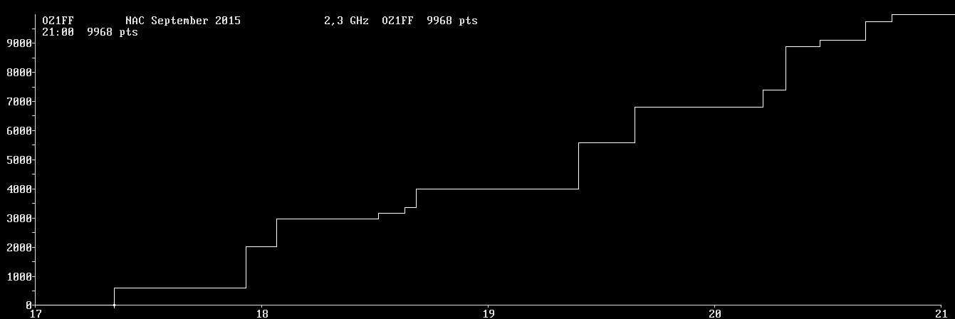 Chart for 2,3 GHz