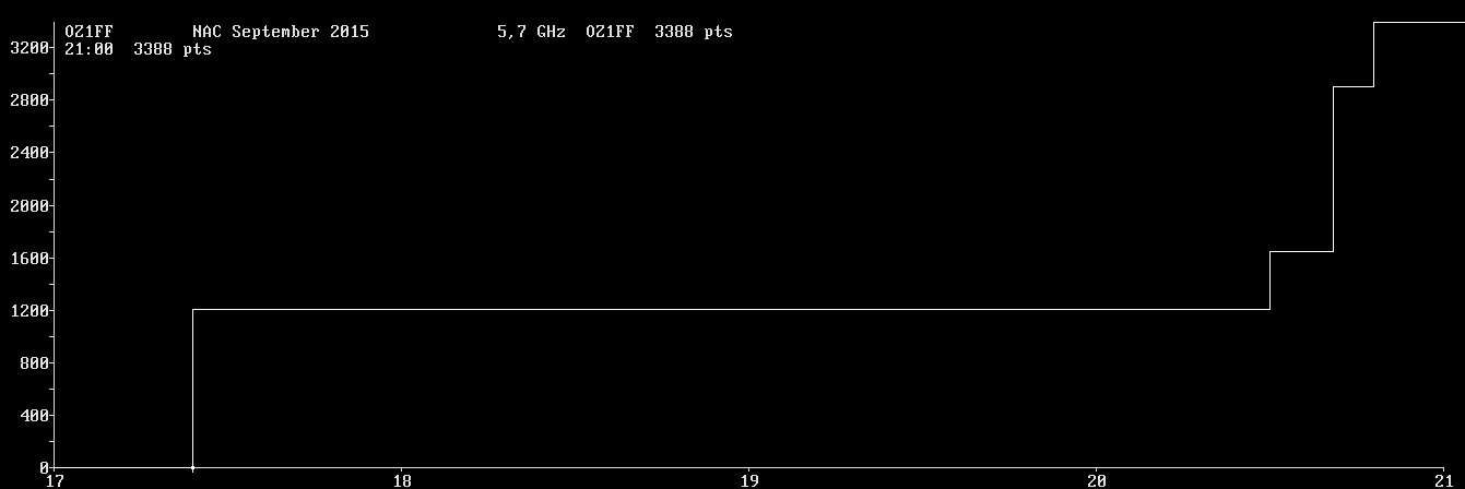 Chart for 5,7 GHz