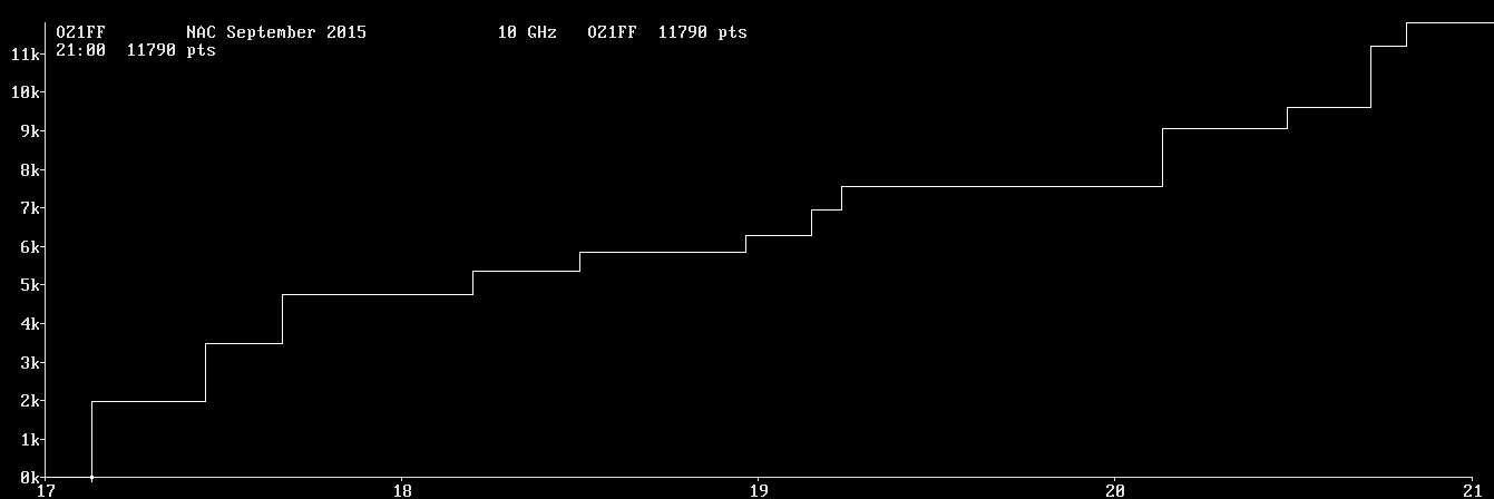 Chart for 10 GHz