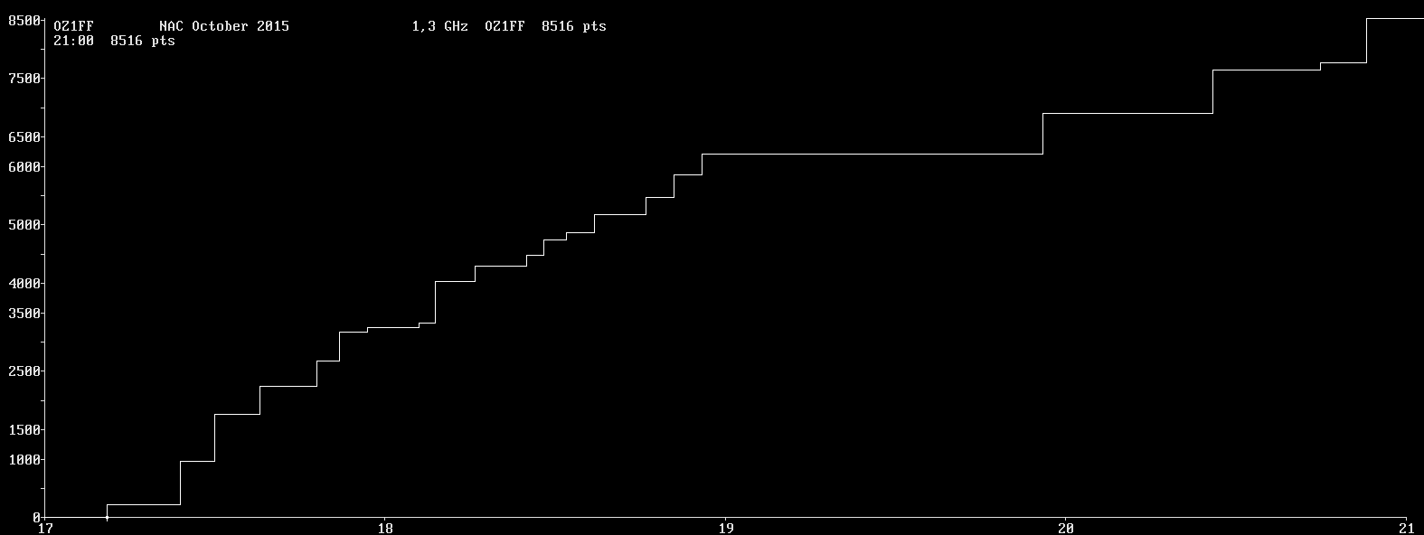 Chart for 1,3 GHz