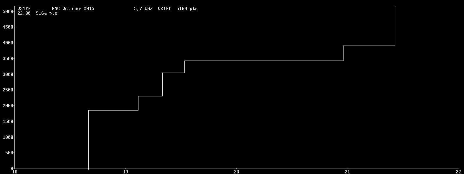 Chart for 5,7 GHz