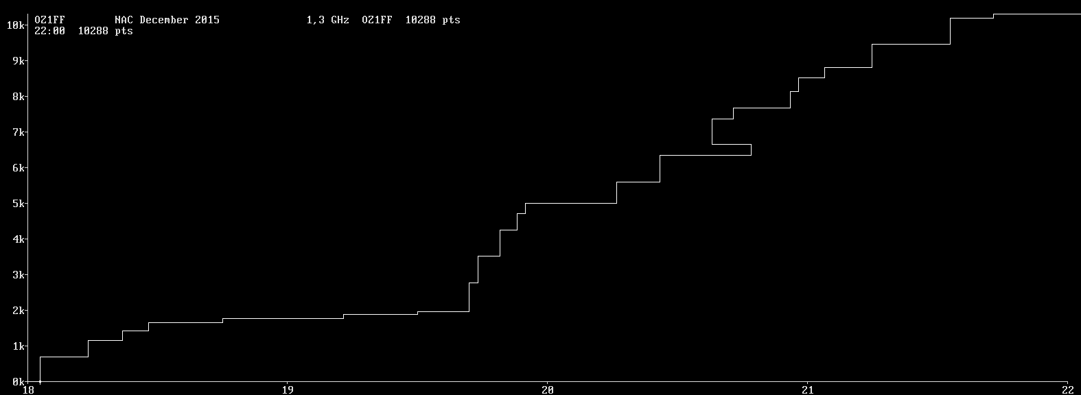 Chart for 1,3 GHz