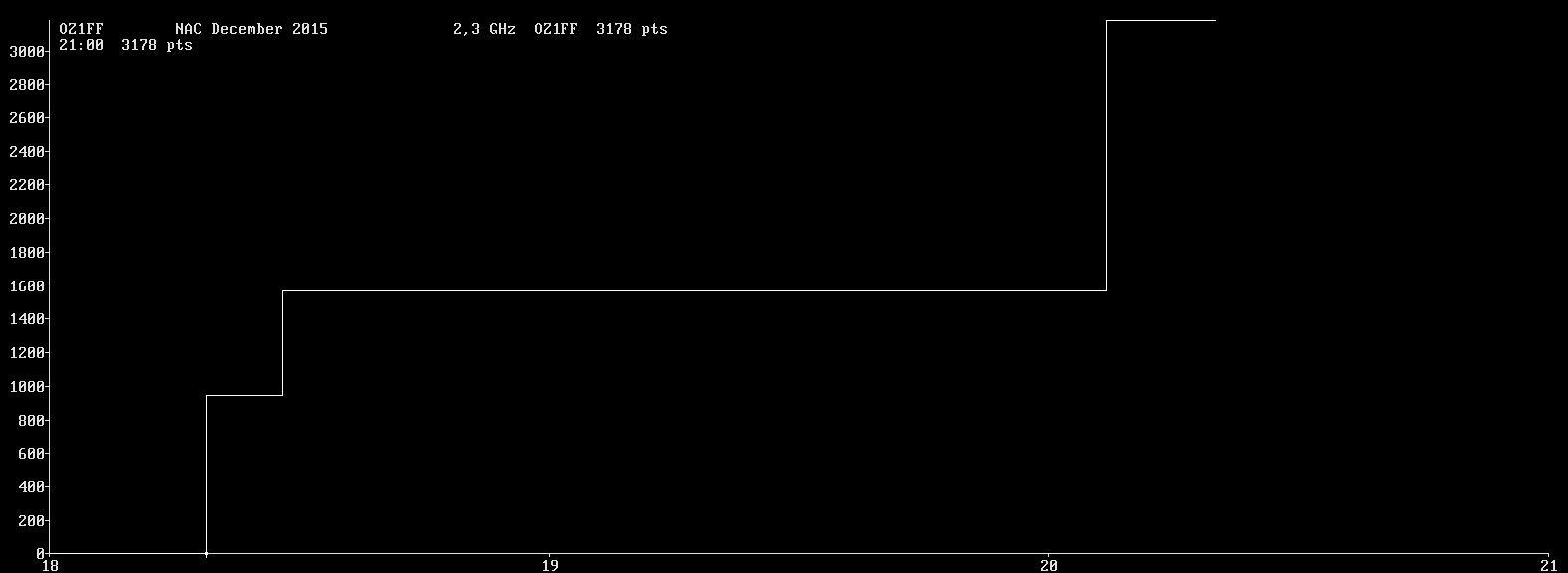 Chart for 2,3 GHz