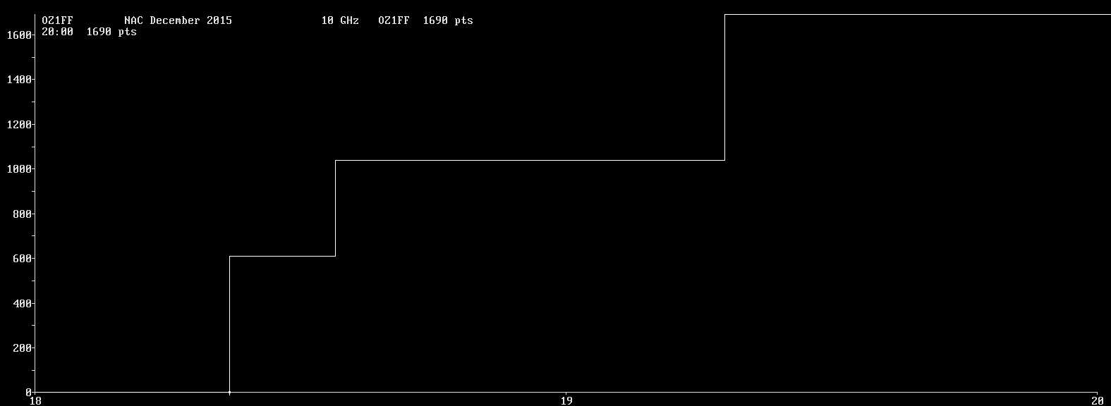 Chart for 10 GHz